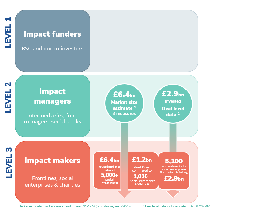 Three levels of social investment market.png
